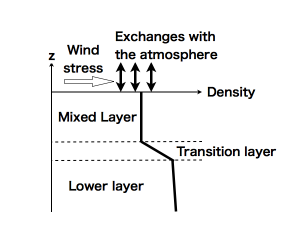 Figure 1: Schematic diagram of the mixed layer.