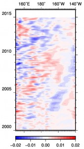 図1: 観測データから捉えられた北太平洋等密度面上の変動の一例,　約42°N, 27.4σ等密度面を西から東（横軸）に伝搬する（縦軸：年）塩分偏差。東側で偏差が小さくなっているようにも見受けられ拡散過程の介在が示唆される
